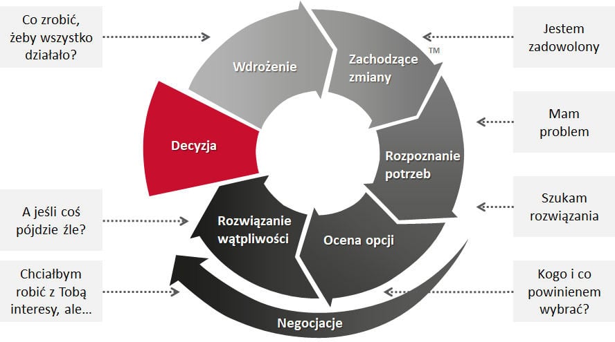 cykl zakupu Strategia Sprzedaży B2B - Cykl Zakupu
