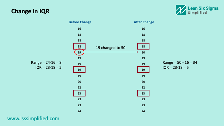 Measures of variation Change in IQR