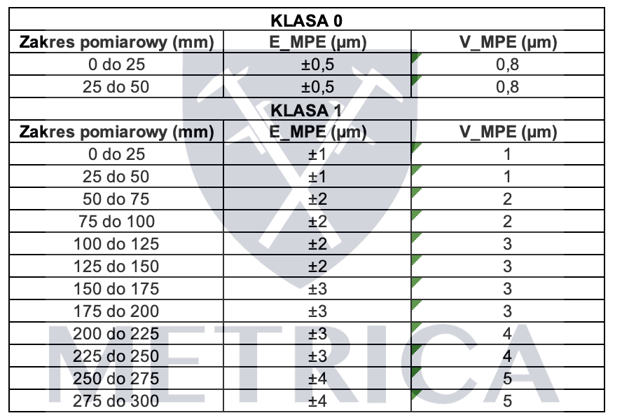 dopuszczalne błędy mikrometrów iso 3611