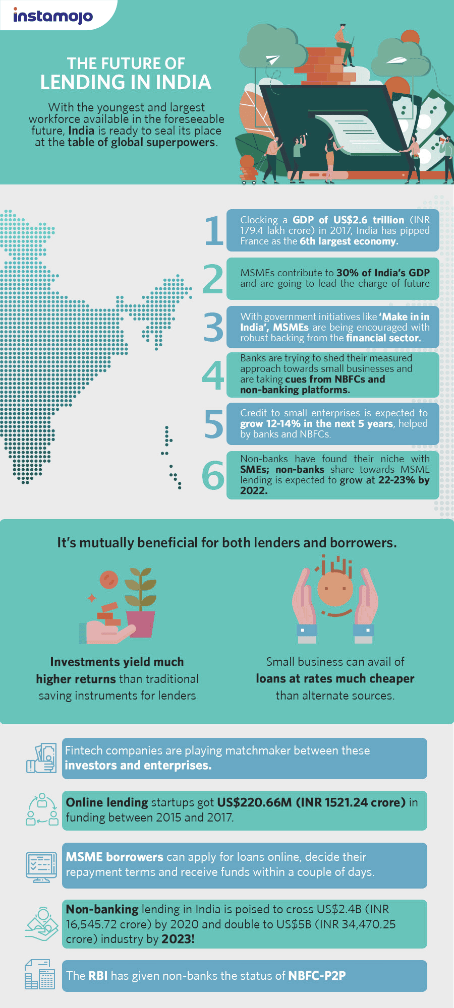 Future of Lending in India