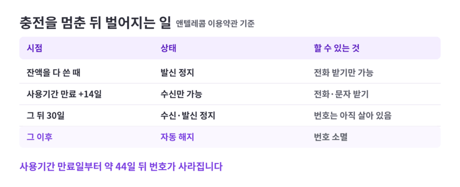 충전을 멈춘 뒤 발신정지·수신만가능·전면정지를 거쳐 44일 뒤 자동해지되는 단계표