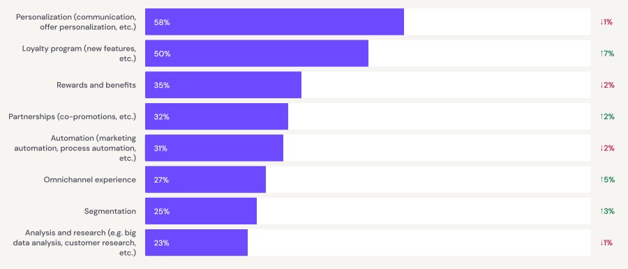 Investment in loyalty programs
