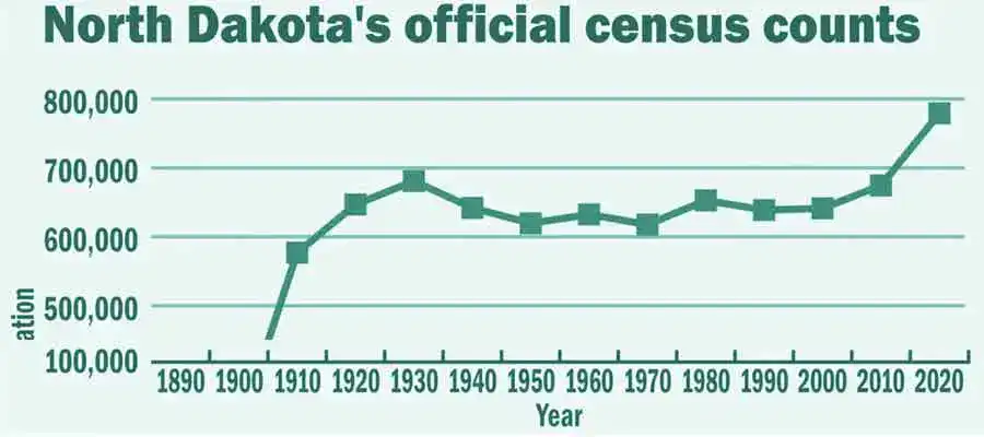 north dakota population