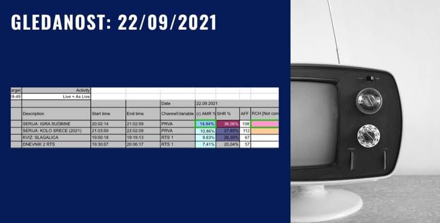 Gledanost serije KOLO SREĆE u stalnom rastu od premijere, IGRA SUDBINE ostaje na tronu! 18 GLEDANOST 22 09 2021