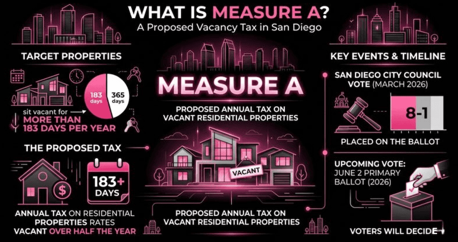 An infographic detailing San Diego Measure A, a proposed tax on vacant residential properties.