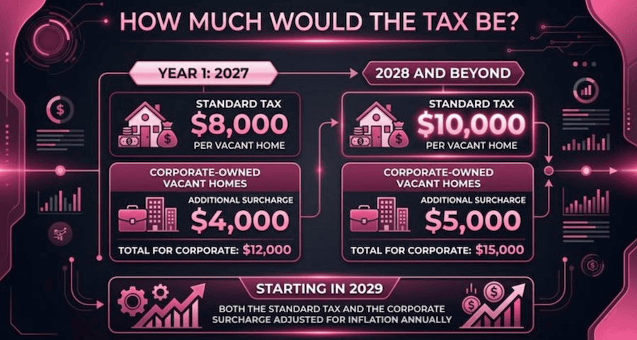 Infographic titled "How Much Would the Tax Be?" detailing annual vacant home taxes and corporate surcharges for 2027, 2028, and 2029 in a pink and black tech-style theme.