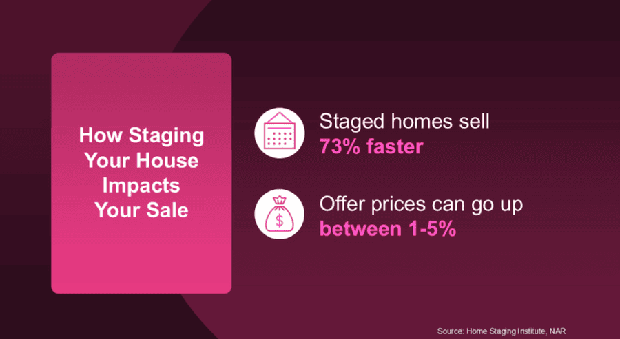 San Diego home staging infographic showing that staged homes sell 73% faster and can increase offer prices by 1 to 5 percent