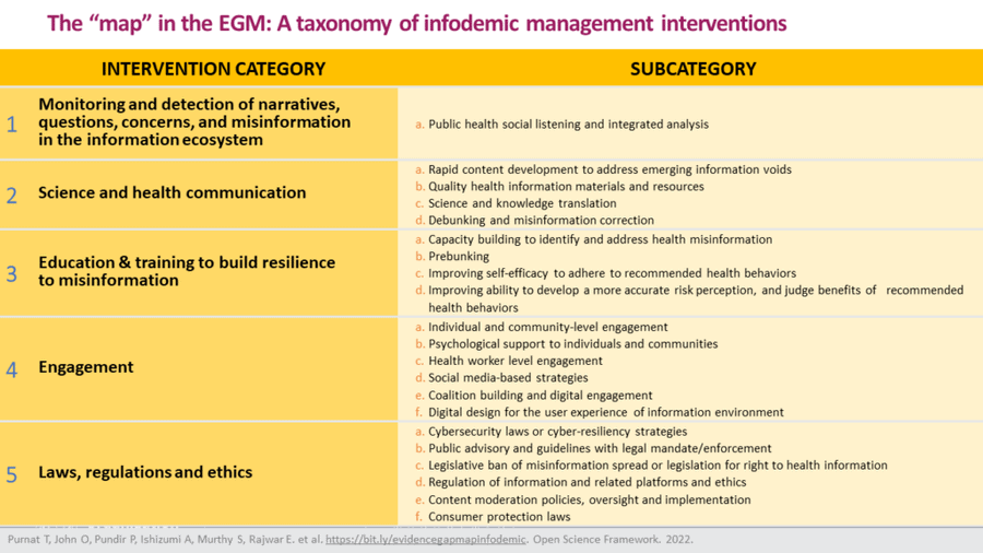 Taxonomy of infodemic management interventions from WHO's evidence and gap map project