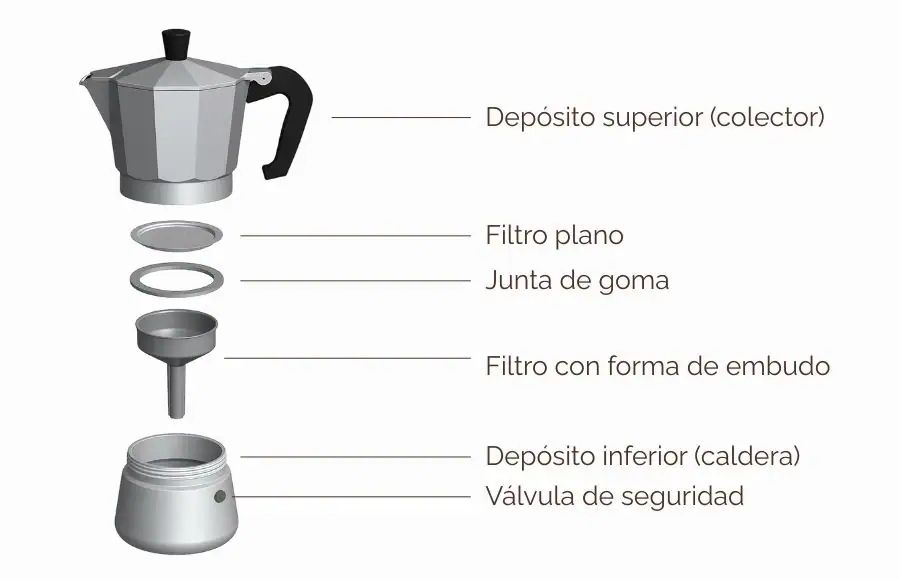Partes-cafetera-italiana