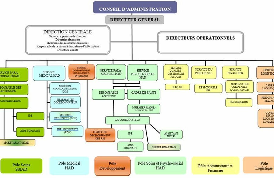 soins palliatifs à domicile Arles organigramme