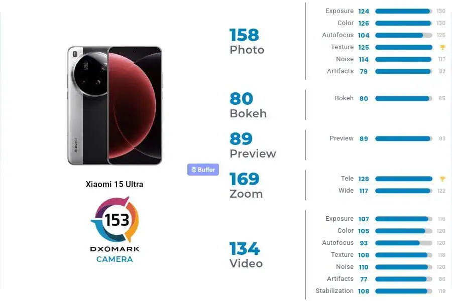 Xiaomi 15 Ultra DXOMark rating