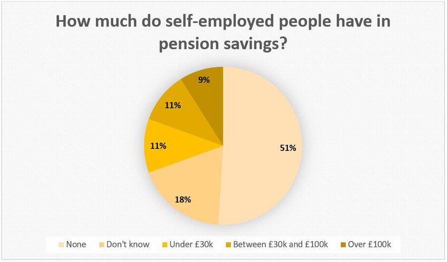 Self-employed pension savings How much do self-employed people have in savings?