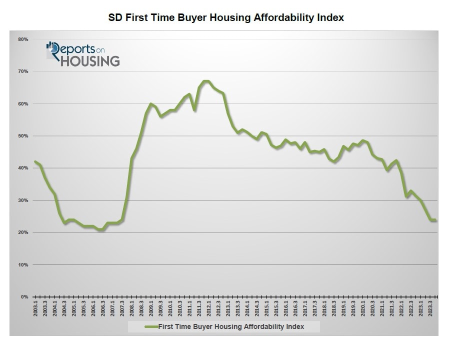 SD First Time Buyer Housing Affordability Index Line Graph