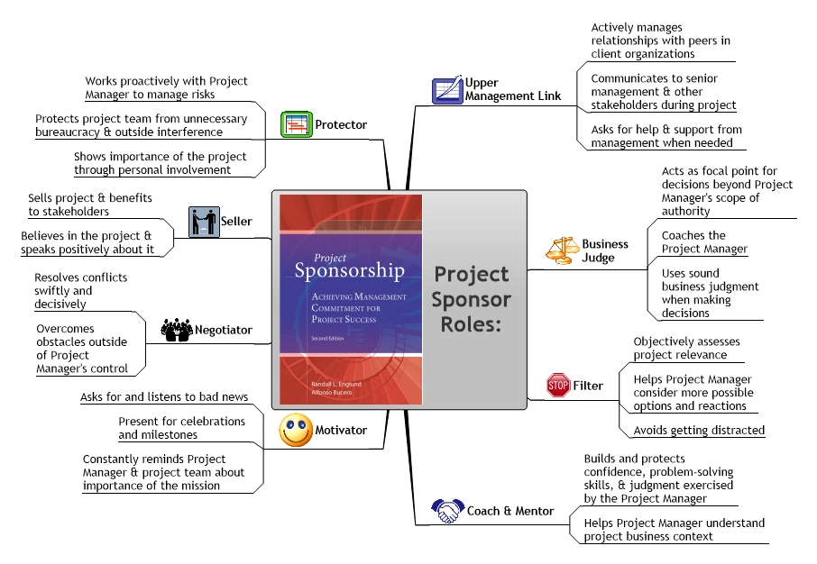 mind map of project sponsor roles