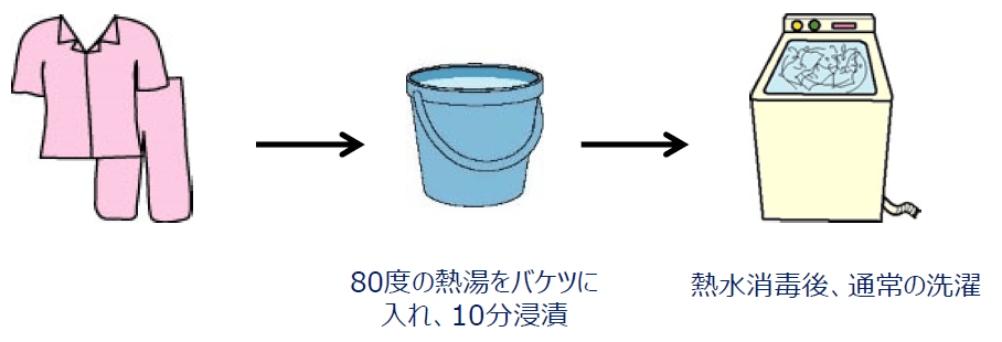 洗濯の仕方