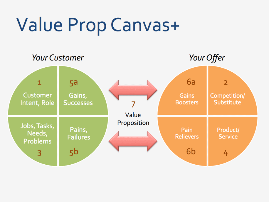 create-value-proposition