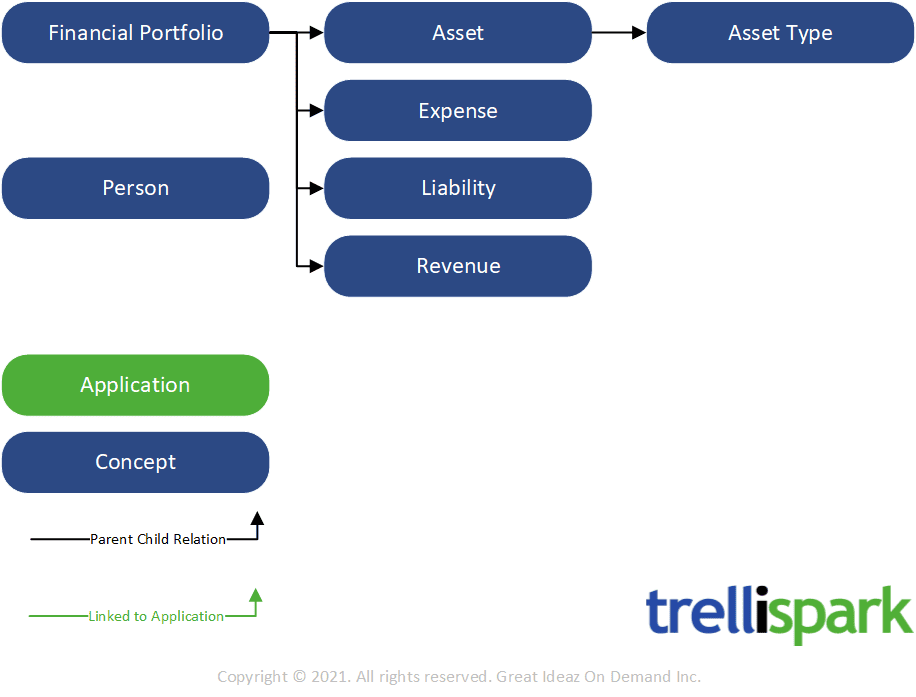 Diagram showing the relationships between concepts in the Financial Portfolio functionality.