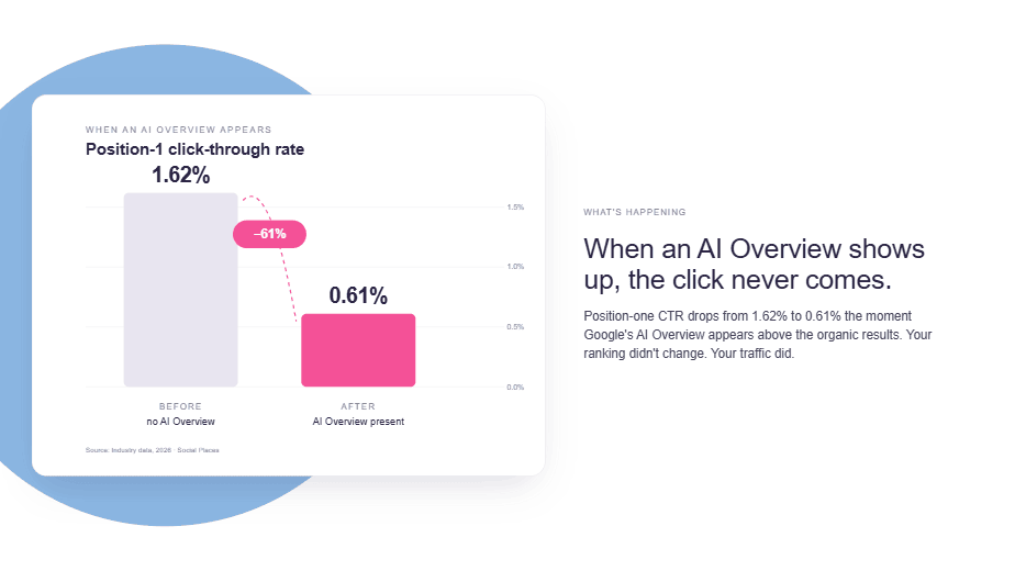 AI-overview-shows-up-the-click-never-comes.
