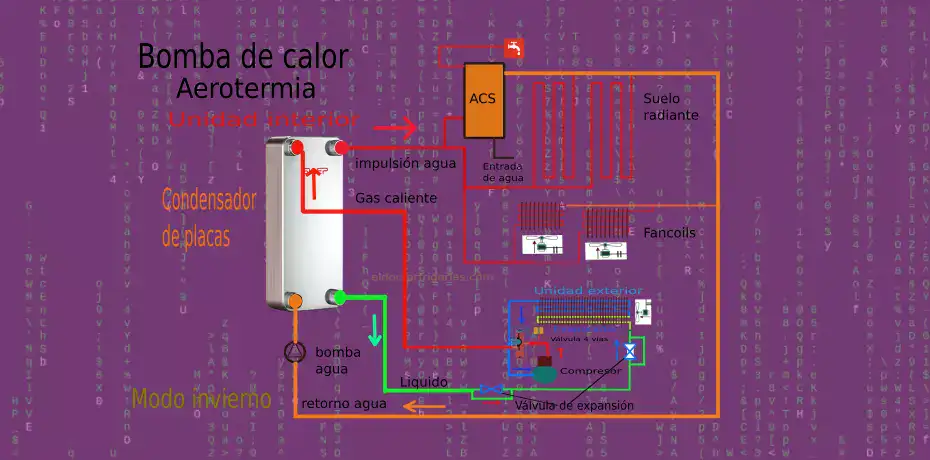 Aerotermia