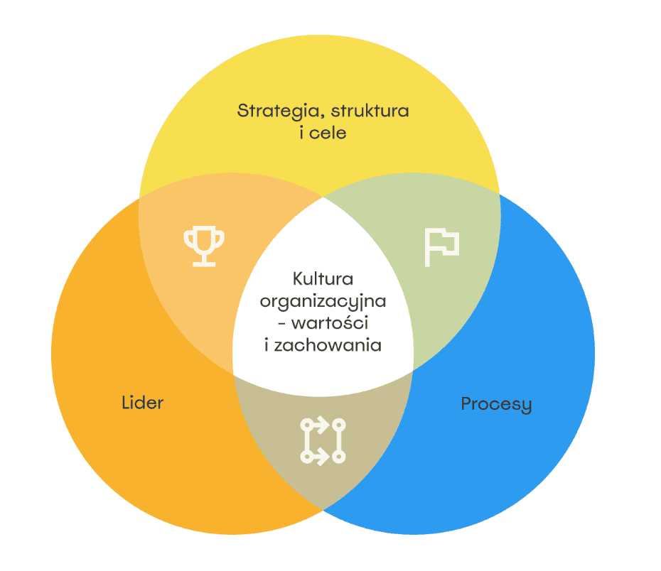 3 kluczowe Elementy Employee Experience