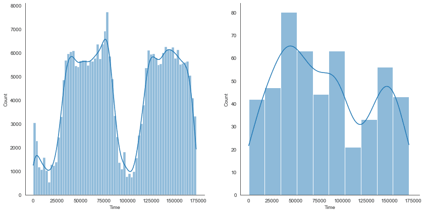 Multivariate Anomaly Detection on Time-Series Data in Python: histogram of credit card transactions