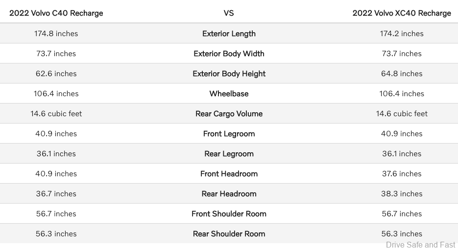 Volvo C40 Recharge comparison