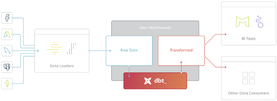 dbt logosu