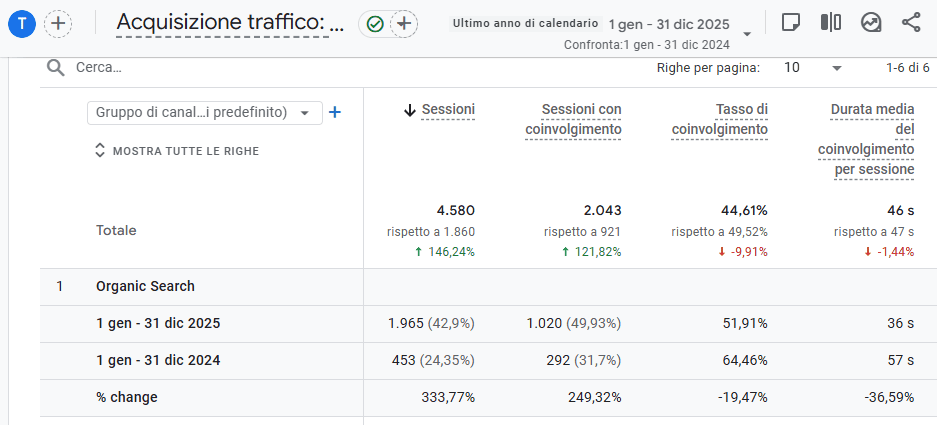 Aumento delle sessioni organiche su Google Analytics per un'azienda B2B dopo attività di consulenza SEO