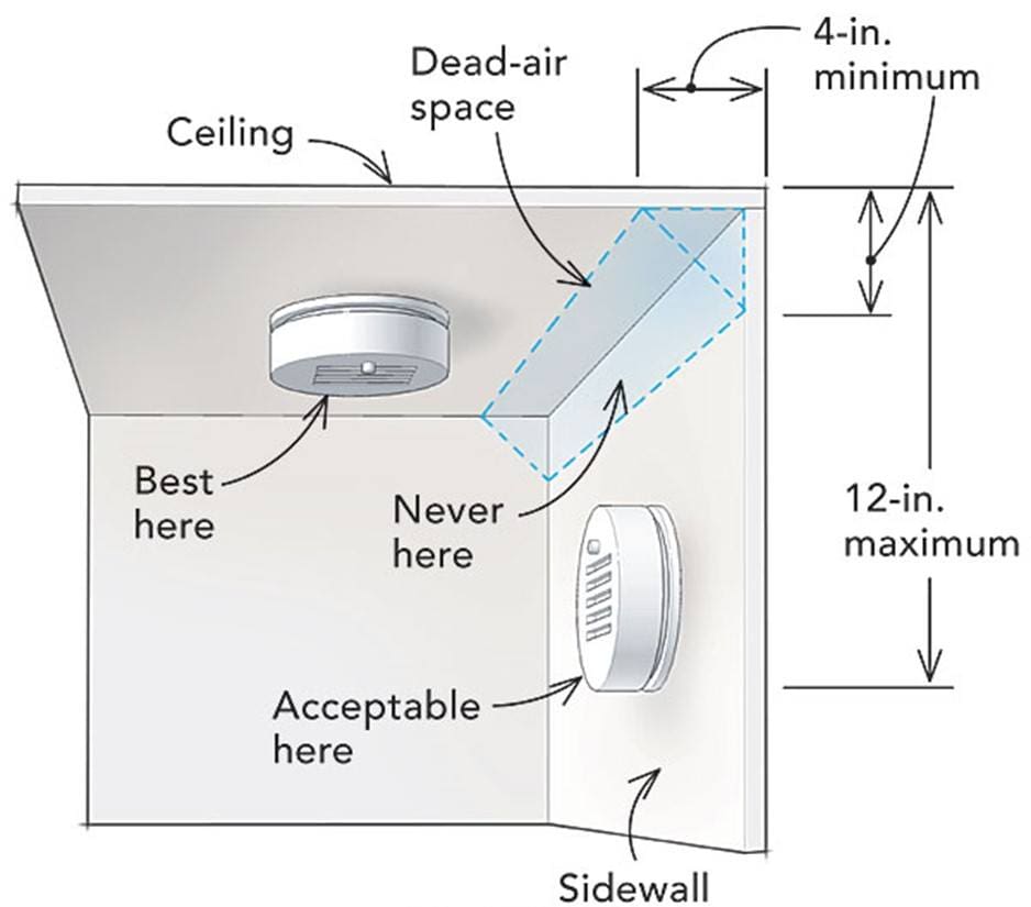 Diagram sowing the proper positioning of the CO alarm.