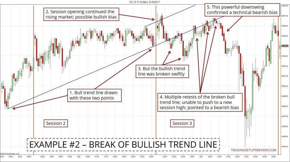 Chart mit Beispiel für Ausbruch aus bullischer Trendlinie beim ES-Future 5-Minuten-Chart