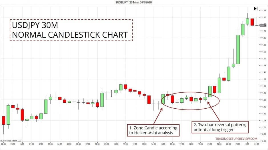 USDJPY 30 Minuten normaler Candelstick Chart.