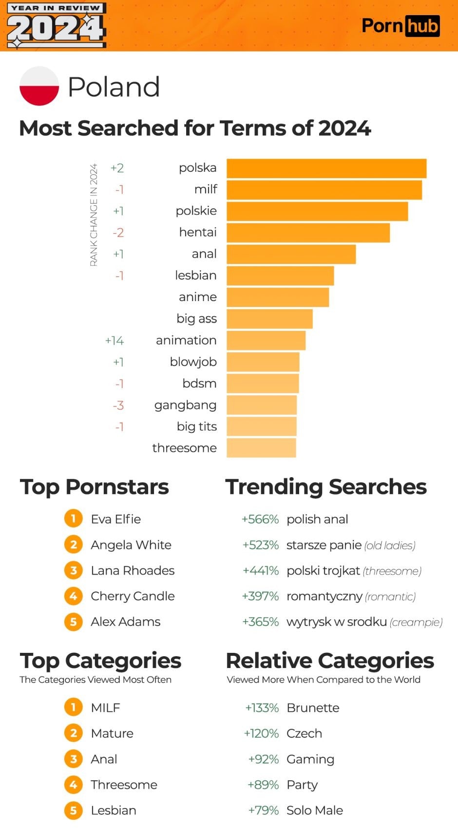 Najpopularniejsze wyszukania w Polsce