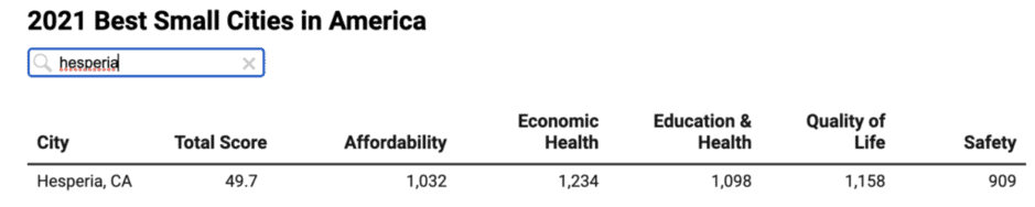 hesperia small cities numbers