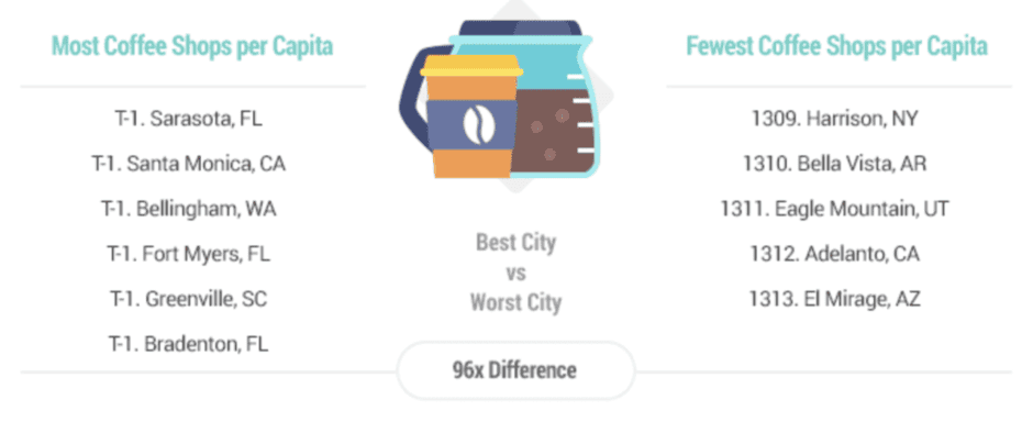 adelanto top 5 least coffee shops