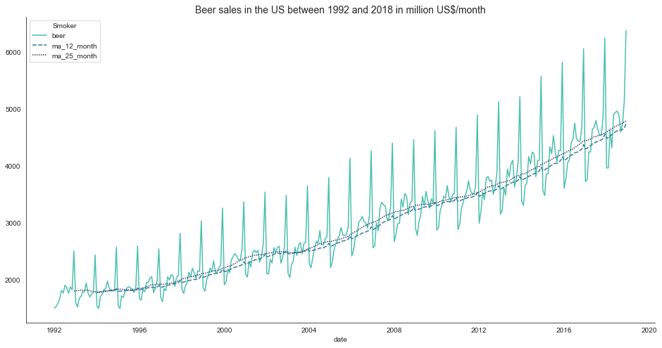 arima plot seaborn beer sales forecasting python