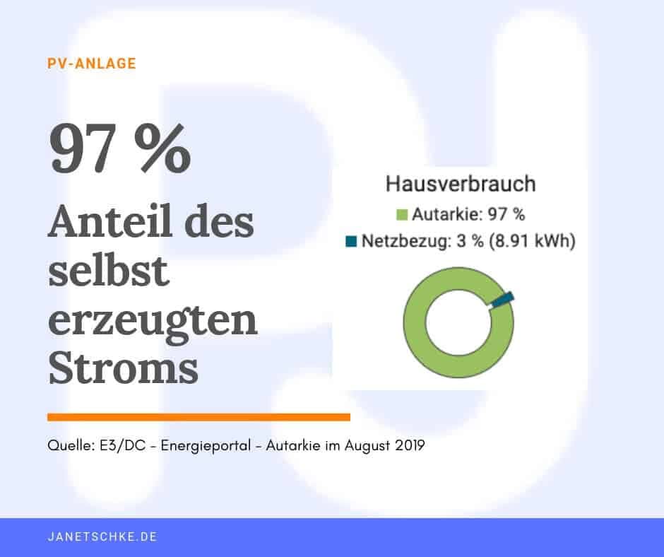97 % autark 97 % autark