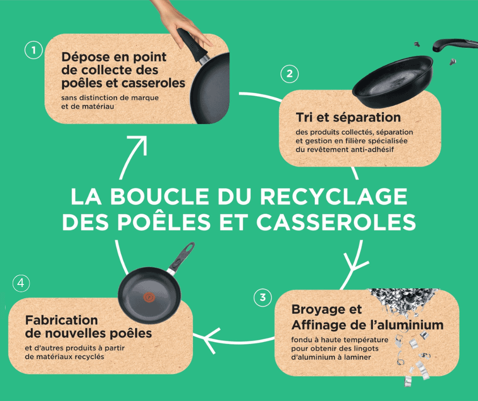 Collecte des poêles et casseroles en déchèteries
