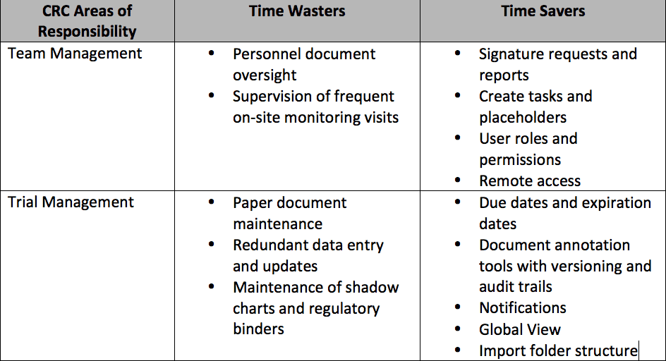 Chart of CRC duties and how technology could speed them up