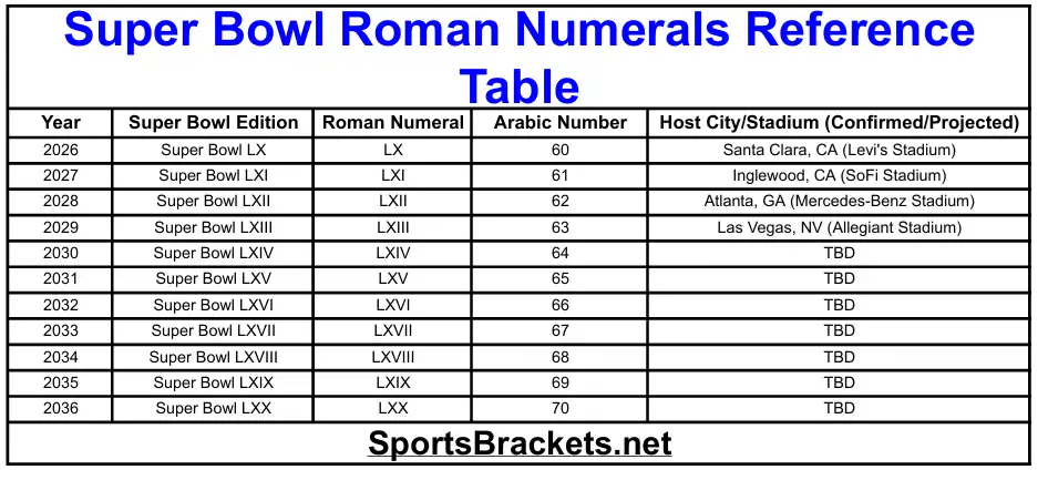 Super Bowl Roman Numerals Reference Table