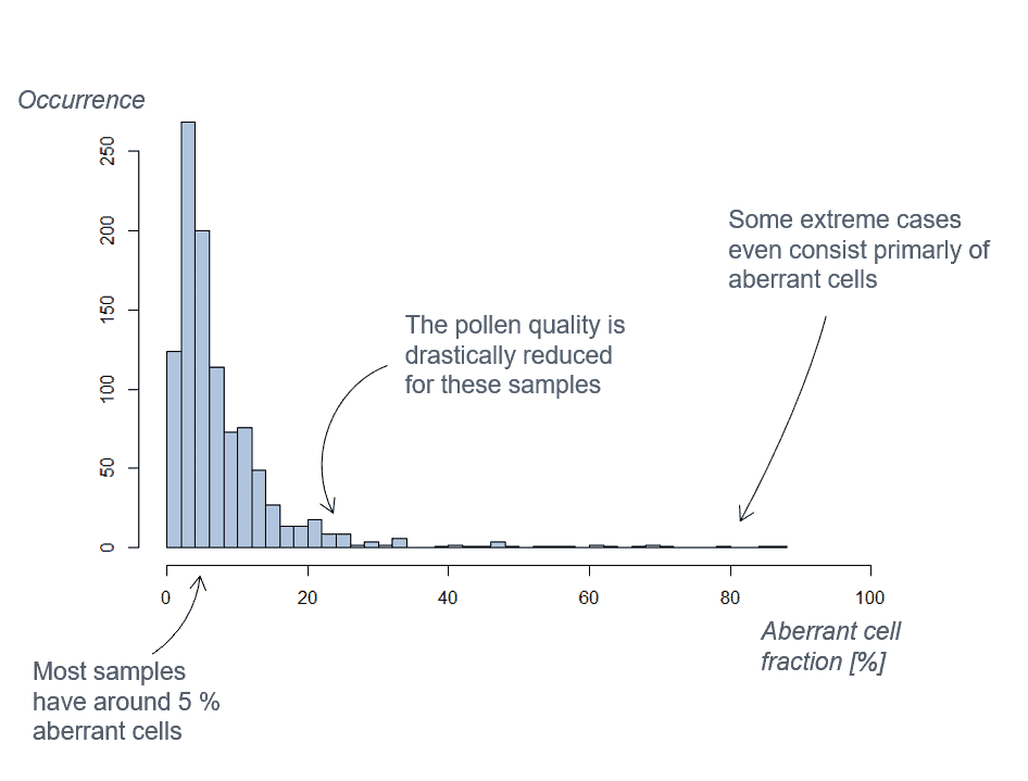 Histogram showing the median aberrant cell fraction