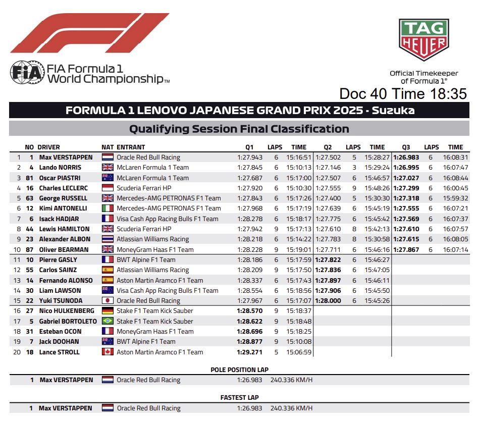 Q1, Q2, Q3 tempi qualifiche F1 Suzuka Giappone 2025