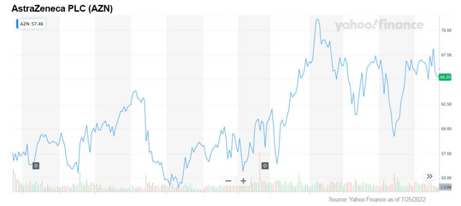 chart azn