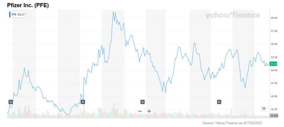 chart pfe