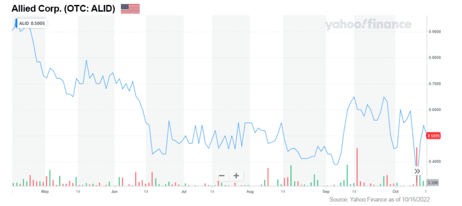 CHART ALID OTC