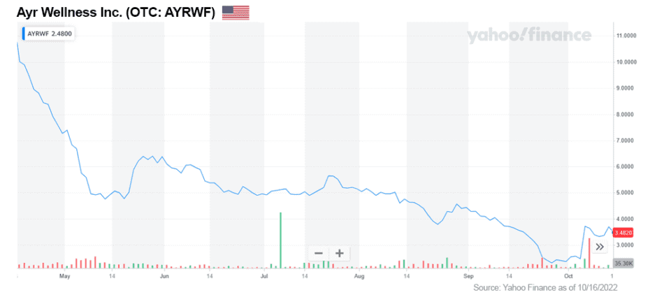 CHART AYRWF OCT