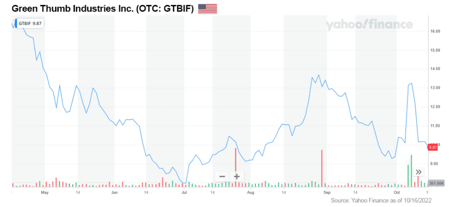 CHART GTBIF OTC