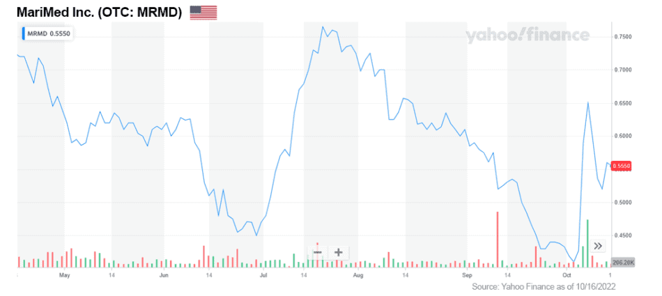 CHART MRMD OTC