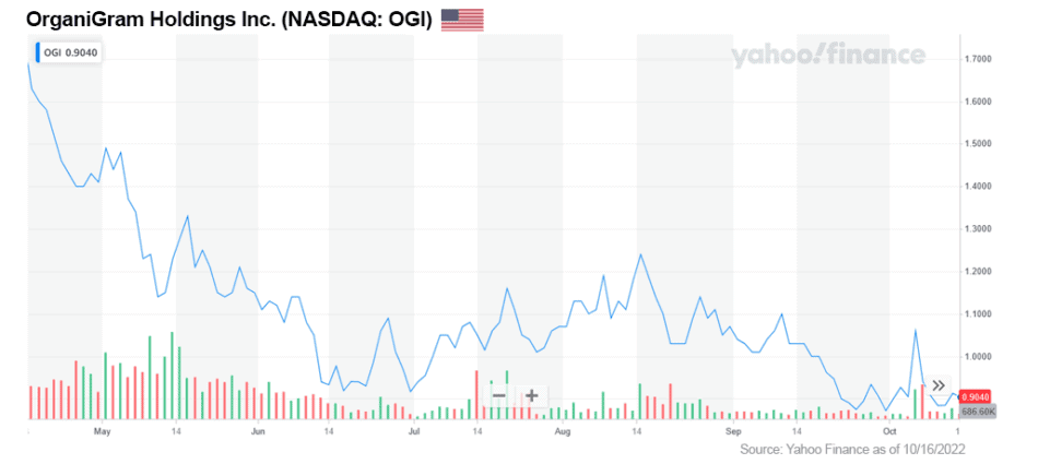 CHART OGI NASDAQ