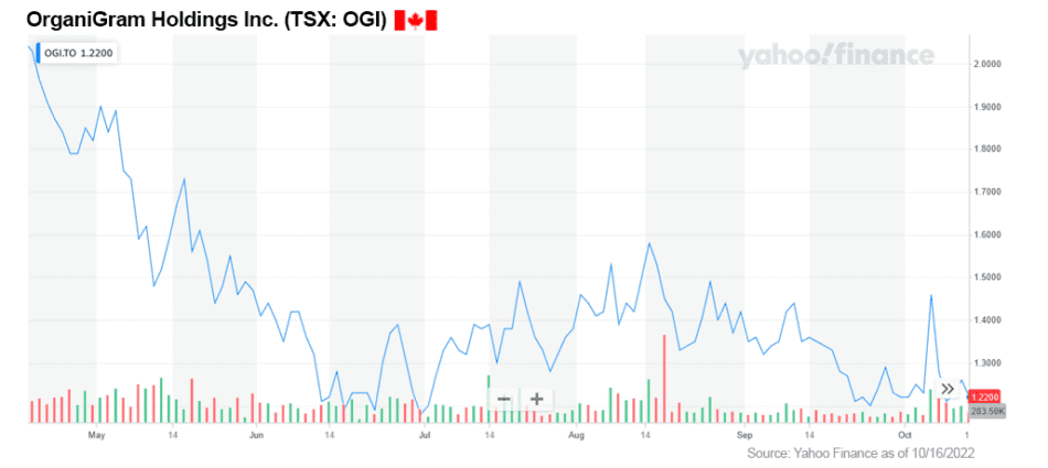 CHART OGI TSX