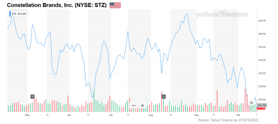 CHART STZ NYSE